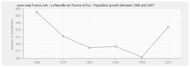 Population La Neuville-en-Tourne-à-Fuy